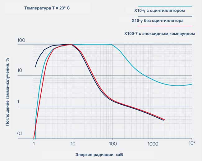 Сравнение чувствительности датчиков X10-γ и X100-7