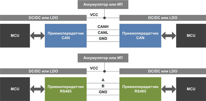 Организация популярных шин передачи данных