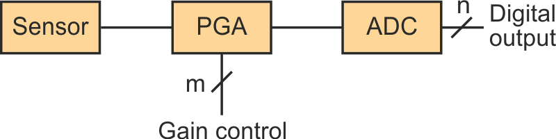 Digitally Programmable Amplifier Meets Sensor Gain, Ranging Needs