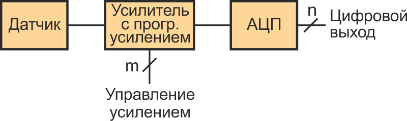 Усилители с нестандартными программируемыми коэффициентами усиления для согласования уровней сигналов датчиков и АЦП