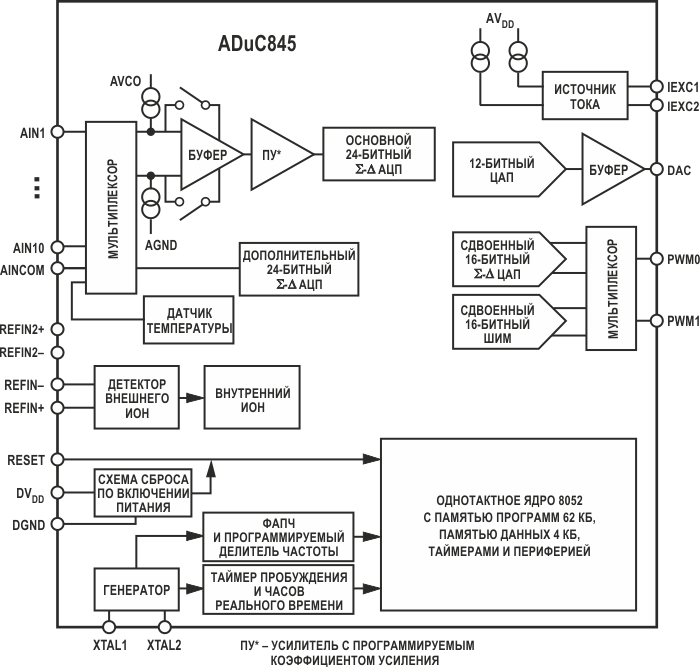 Микроконверторы ADuC84x: удачное сочетание аналоговой периферии с ядром 8052