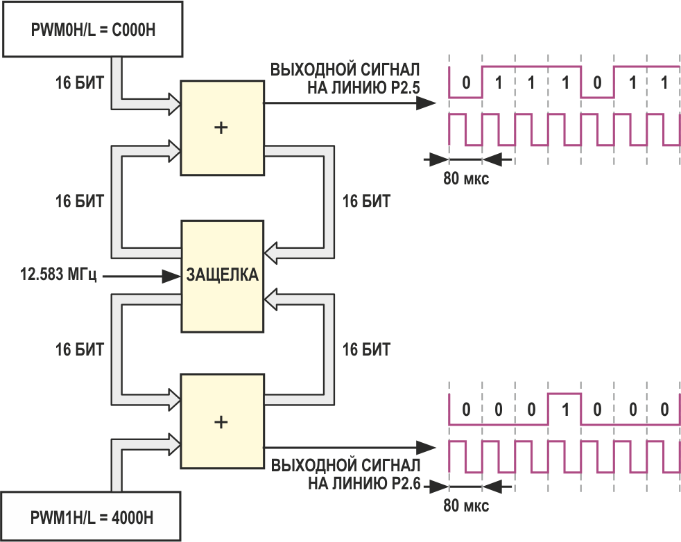 Микроконверторы ADuC84x: удачное сочетание аналоговой периферии с ядром 8052