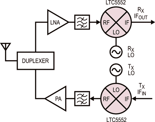 The LTC5552 Typical Application