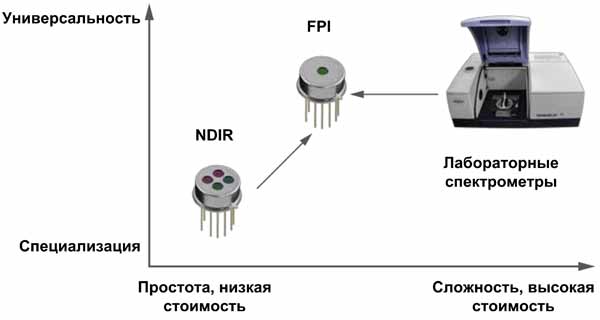 Сравнение различных типов анализаторов спектра