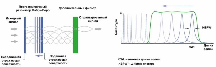 Принцип работы фильтра, созданного на базе резонатора Фабри-Перо