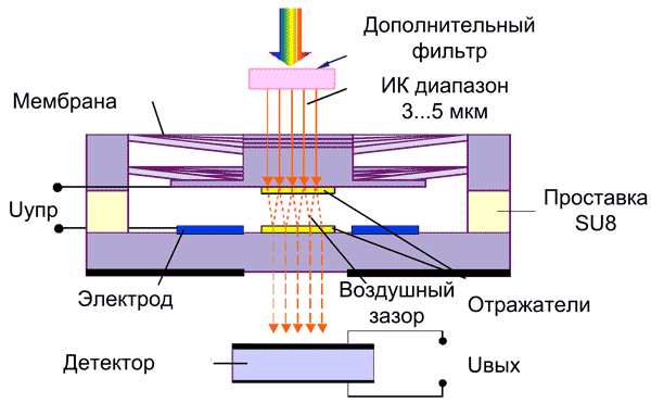 Структура оптической системы в анализаторах серии LFP от компании InfraTec