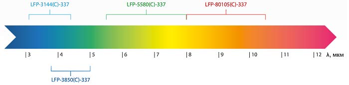 Спектральные характеристики анализаторов спектра LFP