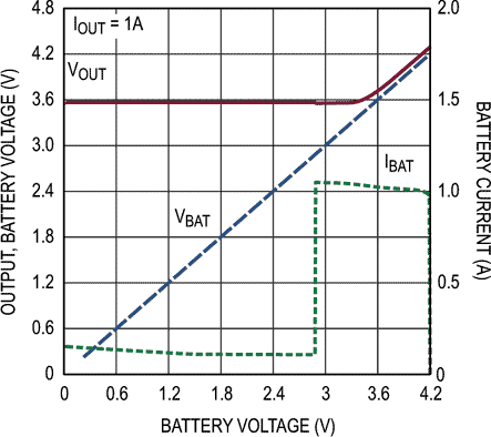 VOUT, IBAT vs VBAT