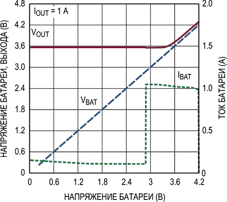 Зависимость выходного напряжения (VOUT) и выходного тока (IBAT) от напряжения батареи (VBAT) при выходном токе (IOUT)) 1 А.