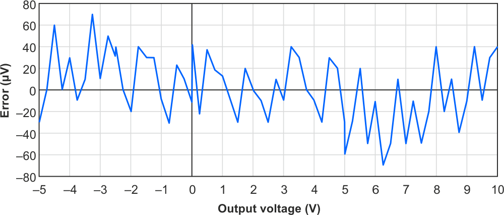 DIY DCV Calibrator & reference has under 70µV error