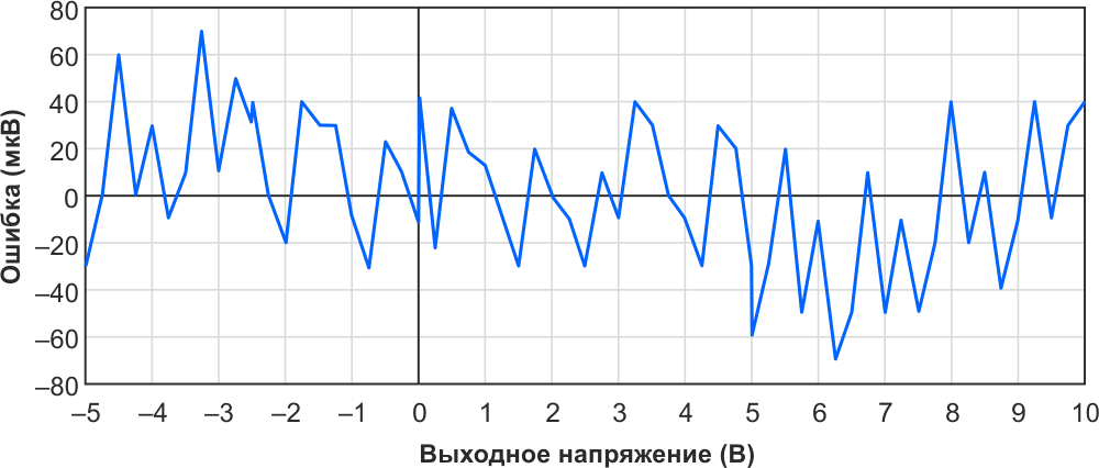 Самодельный калибратор напряжения постоянного тока и опорный источник с ошибкой менее 70 мкВ