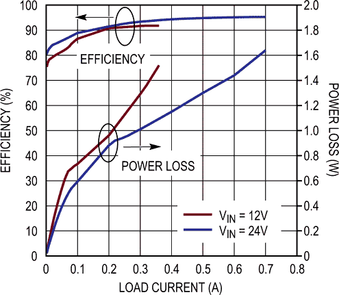 Efficiency and Power Loss