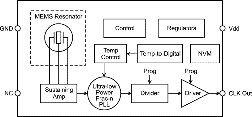 SiT1576 Block Diagram