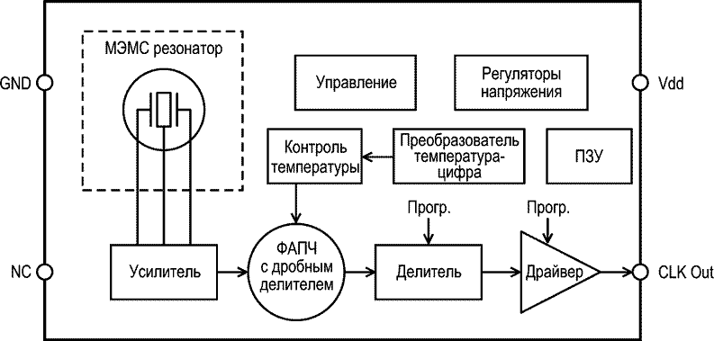 Блок-схема SiT1576