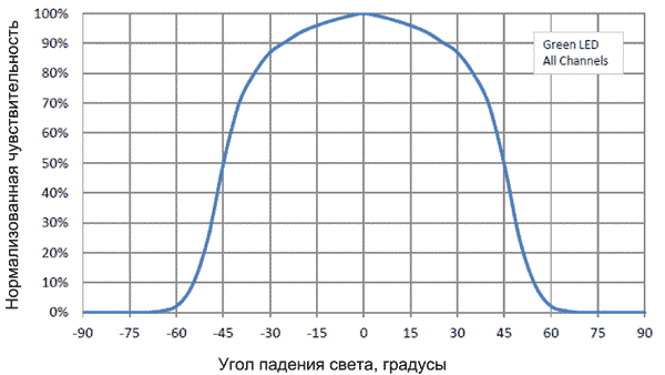 Диаграмма направленности линзы в TMD3700