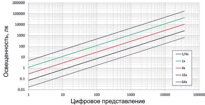 Характеристика преобразования датчиков цвета и освещенности в TMD3700