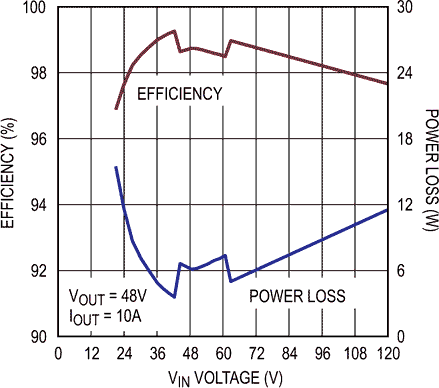 Efficiency and Power Loss vs Input Voltage