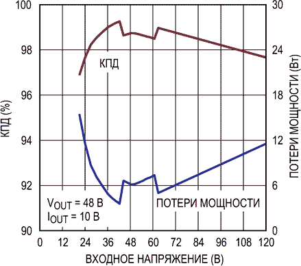 Зависимость КПД и потерь мощности от входного напряжения