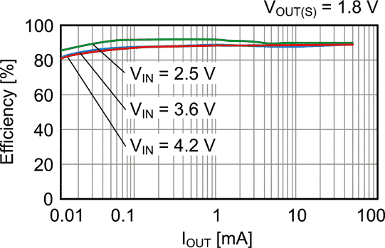 Efficiency vs. Output current