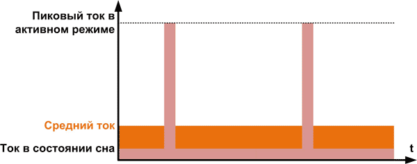 Импульсный характер потребления современных устройств