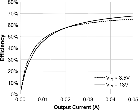 Typical Efficiency vs Load Current