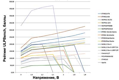 Результаты независимого тестирования рейтинга ULPBench при различных напряжениях питания