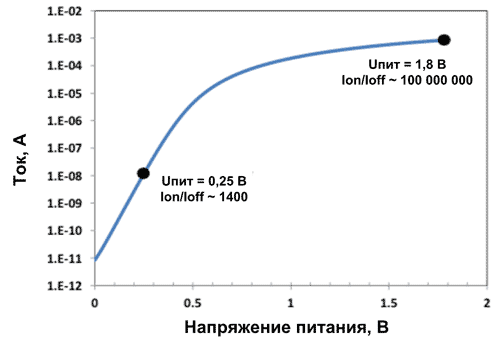 Проблемы контроля токов утечки при низких напряжениях