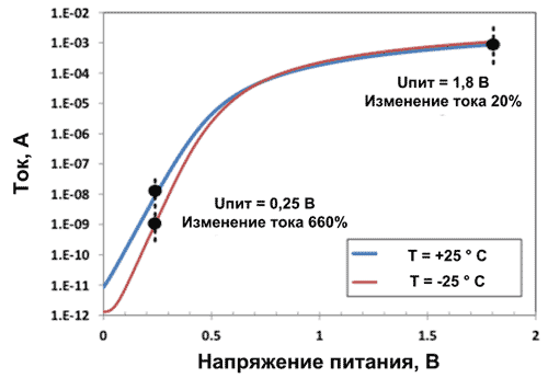 Снижение температурной стабильности при уменьшении напряжения питания