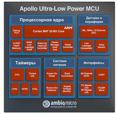 Блок-схема микроконтроллеров Apollo от Ambiq Micro