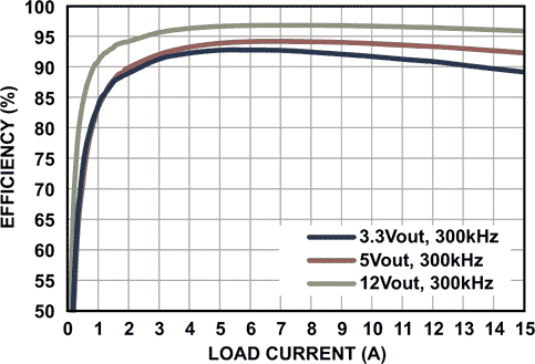 Efficiency vs load current