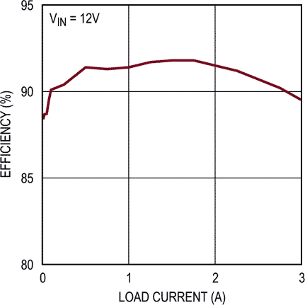 Efficiency vs Load Current