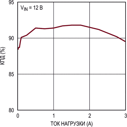 Зависимость КПД от тока нагрузки