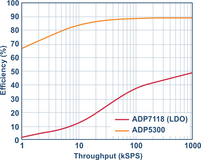 Powering a precision SAR ADC using a high efficiency, ultralow power switcher in power sensitive applications