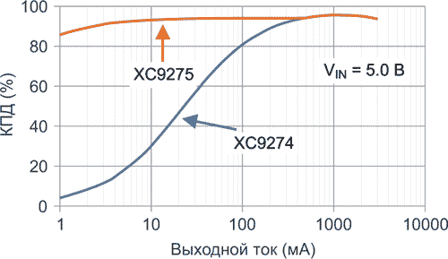 Типовая зависимость КПД от тока нагрузки