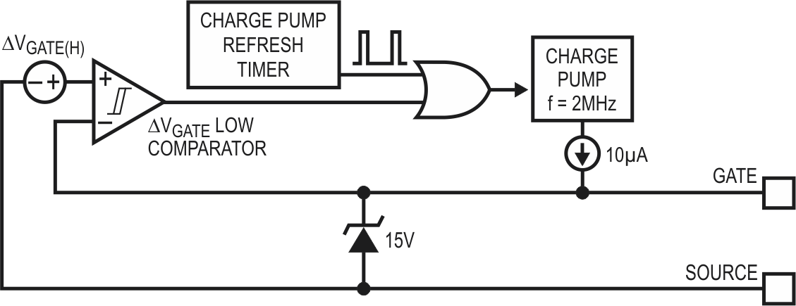 To lower quiescent current, LTC4231 activates the charge pump periodically to refresh the MOSFET gate voltage as needed.