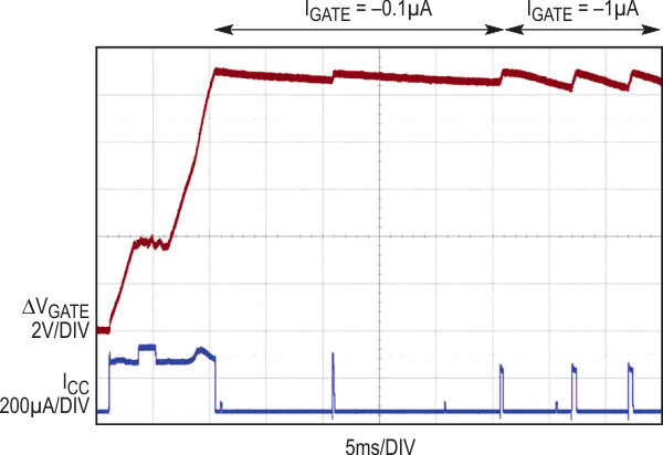 The MOSFET gate voltage refresh rate is shown for two different gate leakage examples (ΔVGATE is GATE-to-SOURCE voltage, ICC is LTC4231's current consumption).