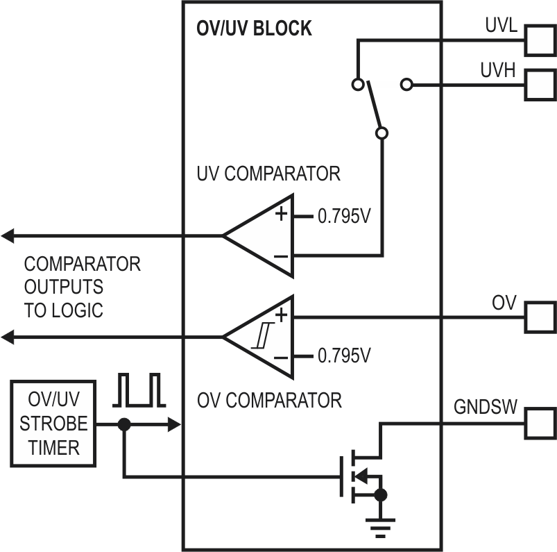 The input voltage is monitored in a 200 μs window every 10 ms (2% duty cycle) to lower UV/OV monitoring current consumption by 50x