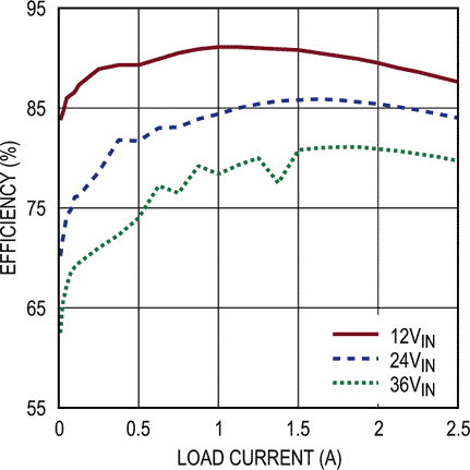 Efficiency vs Load Current