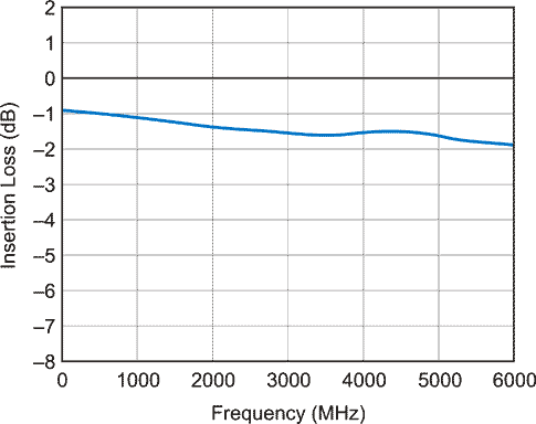 RFIN, RFOUT Typical Insertion Loss