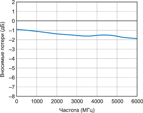 Типовая зависимость вносимых потерь от частоты