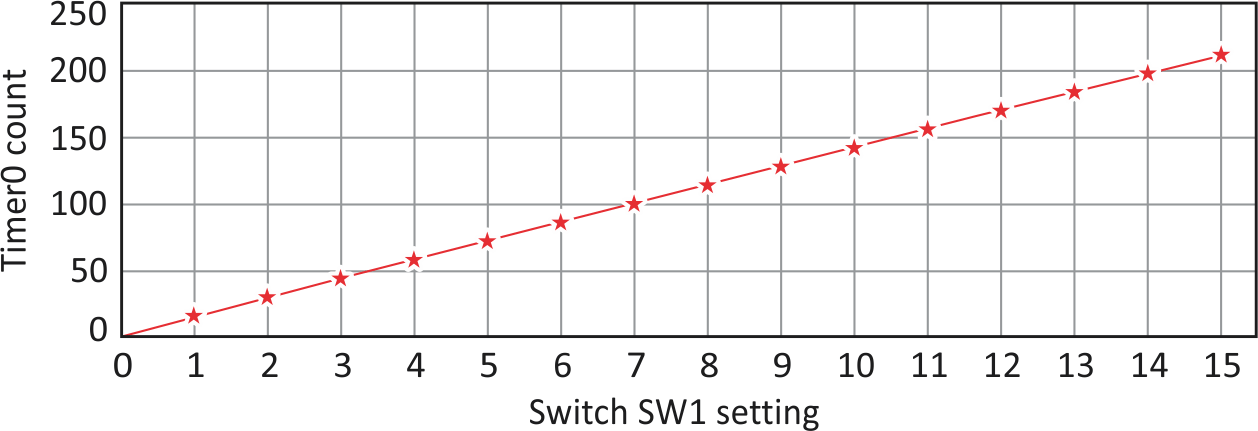 Hex-Switch Decoder Uses Weighted-Capacitor Network to Reduce I/O Pin Count