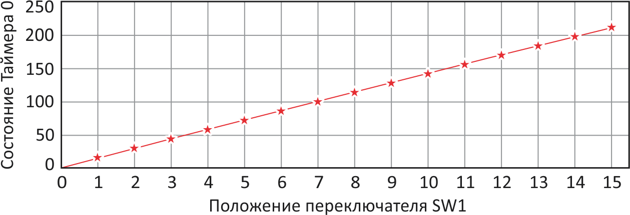 Цепочка весовых конденсаторов позволяет сократить число линий интерфейса кодового переключателя