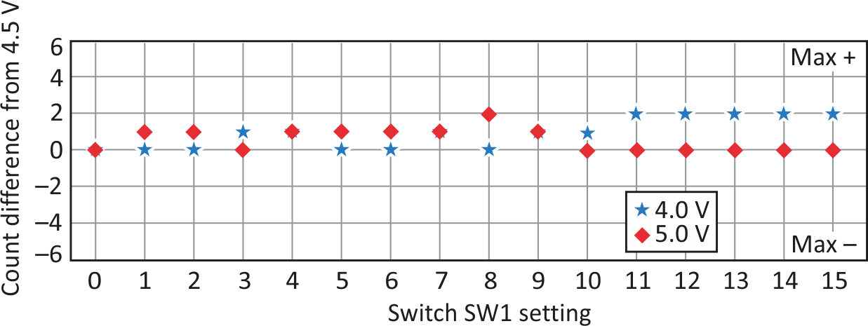 Hex-Switch Decoder Uses Weighted-Capacitor Network to Reduce I/O Pin Count