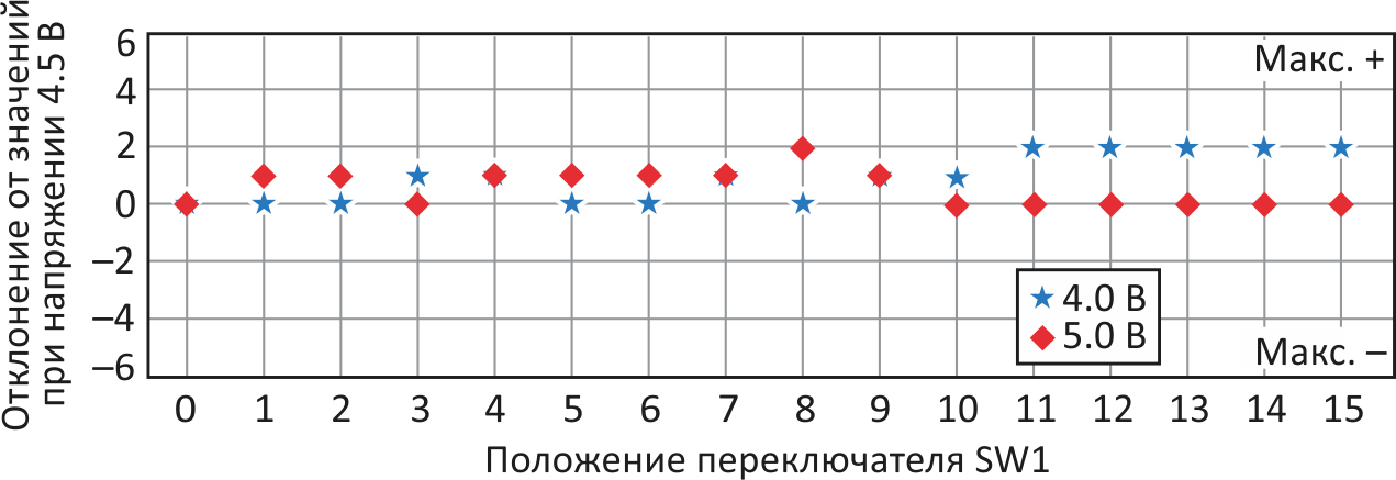 Цепочка весовых конденсаторов позволяет сократить число линий интерфейса кодового переключателя