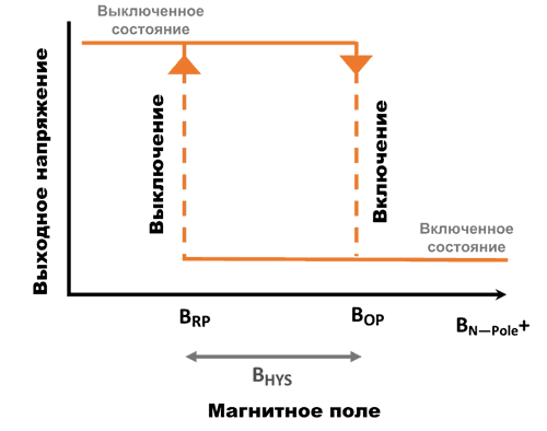 Выходная характеристика магнитных датчиков CT51x