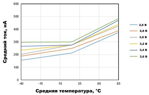 Типовой средний ток потребления магнитных датчиков CT51xVA составляет около 250 нА