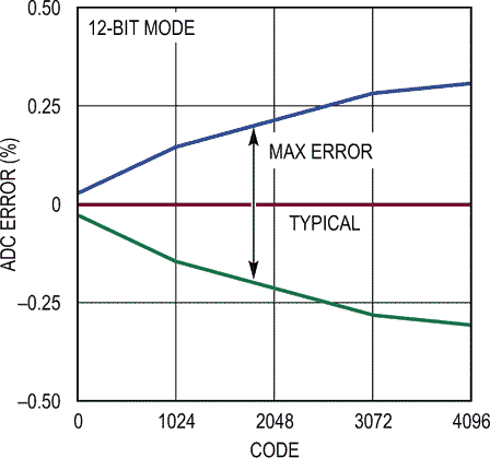 ADC Error (GPIO)