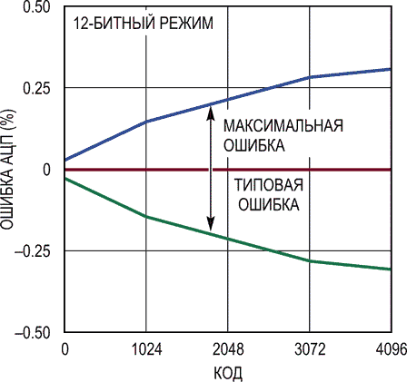 Зависимость ошибки АЦП (GPIO) от выходного кода