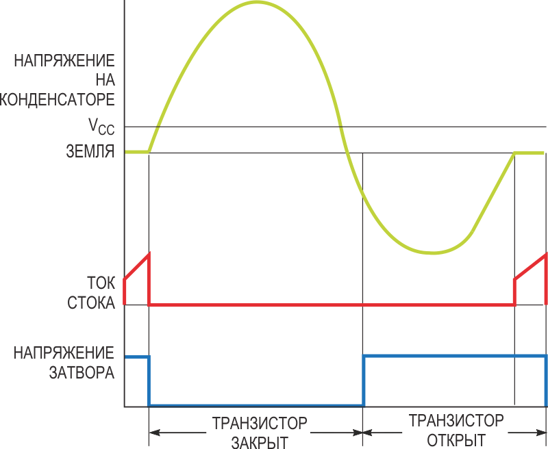 Формы напряжений и тока в схеме