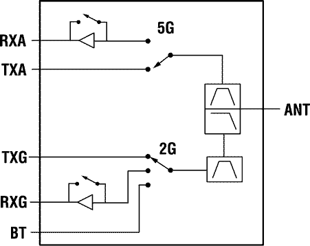 SKY85812-11 Block Diagram